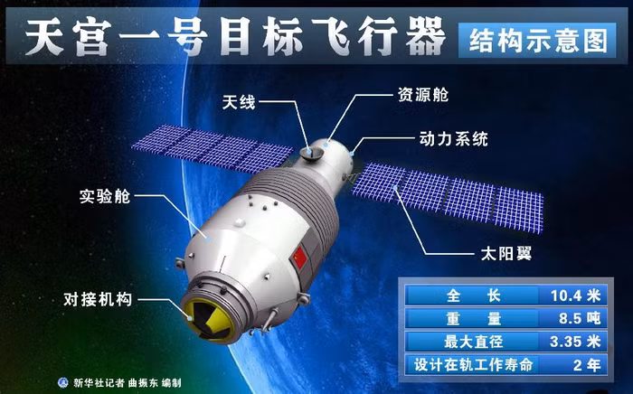 Trạm Thiên Cung 1 của Trung Quốc Trạm Thiên Cung 1 của Trung Quốc