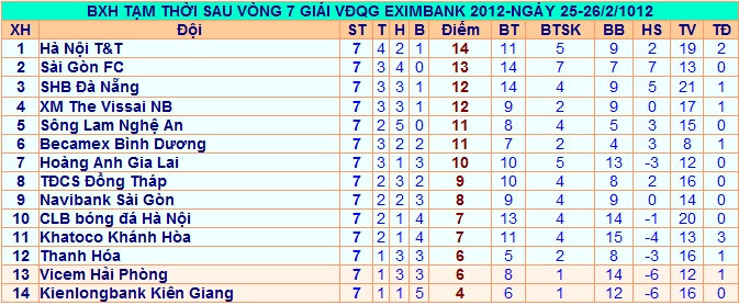 Bảng xếp hạng tạm thời sau vòng 7 V-League 2012 Bảng xếp hạng tạm thời sau vòng 7 V-League 2012