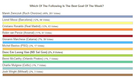 Cuộc bình chọn bàn thắng đẹp nhất tuần của 101greatgoals. Ảnh: 101greatgoals.com