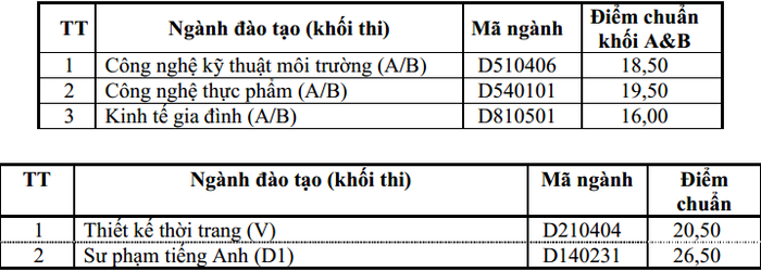 Điểm trúng tuyển các ngành của trường.