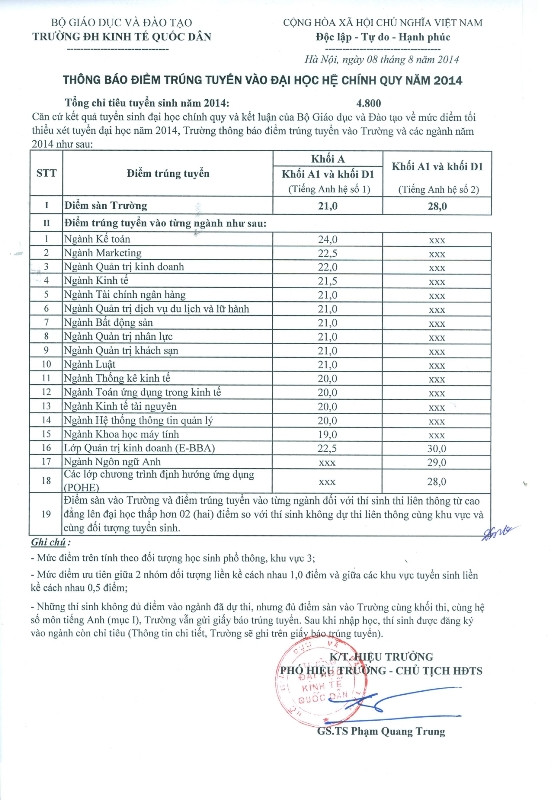 Nhiều trường đại học bắt đầu công bố điểm chuẩn ảnh 2 Nhiều trường đại học bắt đầu công bố điểm chuẩn ảnh 2