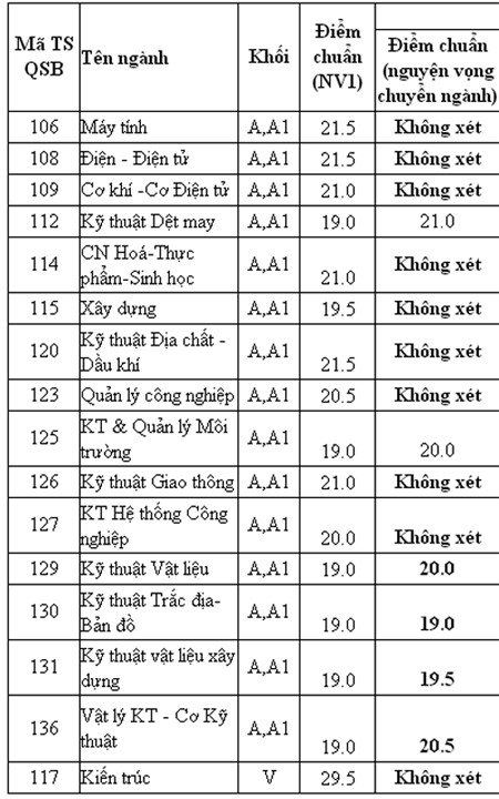 Nhiều trường đại học bắt đầu công bố điểm chuẩn ảnh 3 Nhiều trường đại học bắt đầu công bố điểm chuẩn ảnh 3
