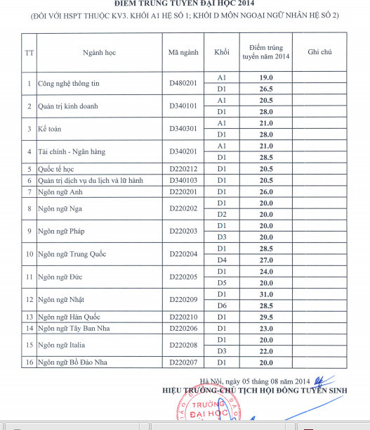 Nhiều trường đại học bắt đầu công bố điểm chuẩn ảnh 4 Nhiều trường đại học bắt đầu công bố điểm chuẩn ảnh 4