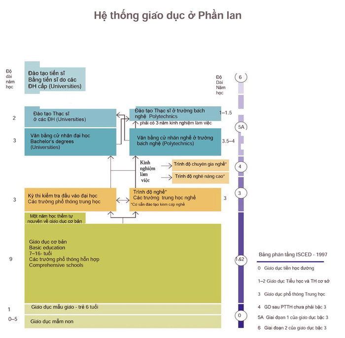 Hệ thống giáo dục Phần Lan được thể hiện trên sơ đồ. Hệ thống giáo dục Phần Lan được thể hiện trên sơ đồ.