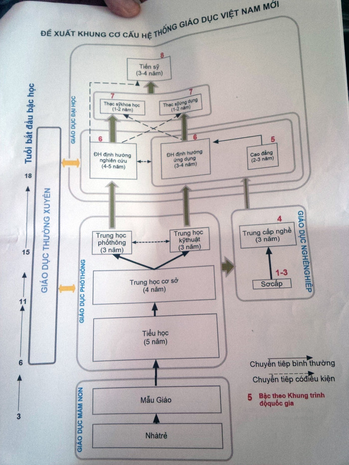 Sơ đồ Khung tái cơ cấu hệ thống giáo dục theo đề xuất của Bộ GD&ĐT. Ảnh Xuân Trung Sơ đồ Khung tái cơ cấu hệ thống giáo dục theo đề xuất của Bộ GD&ĐT. Ảnh Xuân Trung