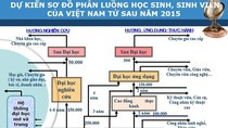 Sơ đồ phân luồng học sinh, sinh viên Việt Nam từ sau 2015. Sơ đồ phân luồng học sinh, sinh viên Việt Nam từ sau 2015.