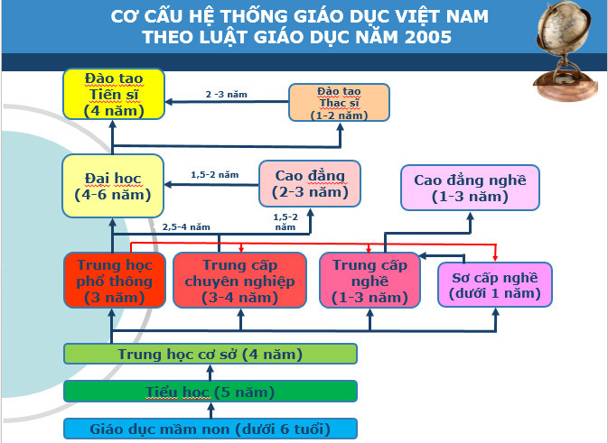 Cơ cấu hệ thống giáo dục theo Luật giáo dục 2005. Cơ cấu hệ thống giáo dục theo Luật giáo dục 2005.