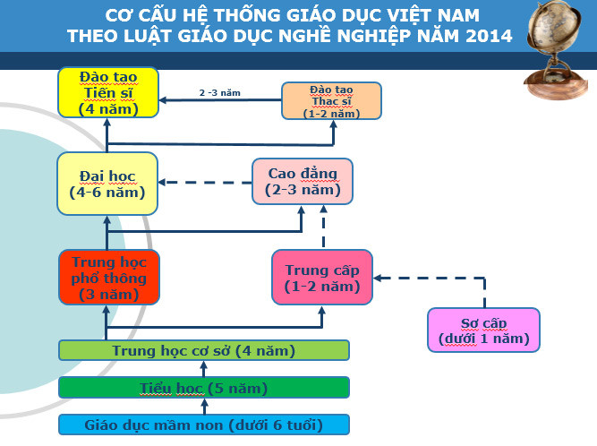 Cơ cấu hệ thống giáo dục Việt Nam theo Luật giáo dục nghề nghiệp 2014. Cơ cấu hệ thống giáo dục Việt Nam theo Luật giáo dục nghề nghiệp 2014.