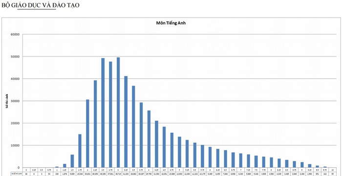 Phổ điểm môn tiếng Anh thấp nhất trong các môn bắt buộc thi quốc gia.