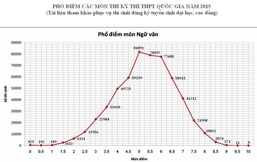 Phổ điểm môn Ngữ văn.