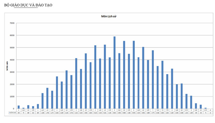 Ảnh minh họa phổ điểm lần ba của Bộ GD&ĐT Ảnh minh họa phổ điểm lần ba của Bộ GD&ĐT
