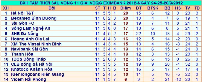 Bảng xếp hạng sau vòng 11 V-League 2012 Bảng xếp hạng sau vòng 11 V-League 2012