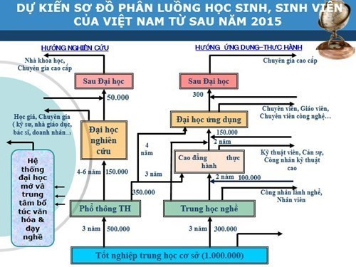 Dự kiến sơ đồ phân luồng học sinh sau THCS của ba Hiệp hội. Dự kiến sơ đồ phân luồng học sinh sau THCS của ba Hiệp hội.