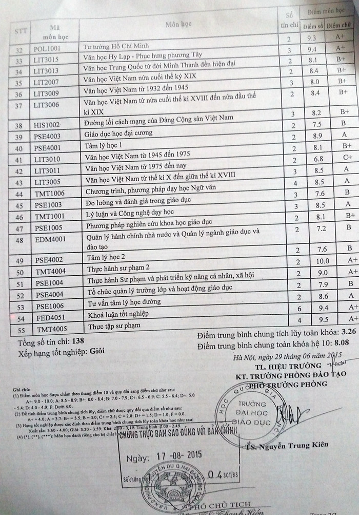 Bảng điểm của thí sinh Vũ Phương Nhi tốt nghiệp với điểm học tập loại giỏi do Trường Đại học Giáo dục - Đại học Quốc gia Hà Nội cấp, nhưng khi áp dụng cách tính điểm của Hội đồng tuyển dụng Q. Đống Đa theo Nghị định 29 của Chính phủ thì điểm học tập chỉ được loại khá với 79,24 điểm. Bảng điểm của thí sinh Vũ Phương Nhi tốt nghiệp với điểm học tập loại giỏi do Trường Đại học Giáo dục - Đại học Quốc gia Hà Nội cấp, nhưng khi áp dụng cách tính điểm của Hội đồng tuyển dụng Q. Đống Đa theo Nghị định 29 của Chính phủ thì điểm học tập chỉ được loại khá với 79,24 điểm.