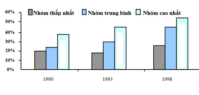 Hình 8: Tỷ lệ sinh viên được tiếp cận giáo dục đại học thuộc các nhóm dân cư khác nhau ở Úc không bị ảnh hưởng khi tăng học phí, mà có chương trình cho sinh viên vay vốn.