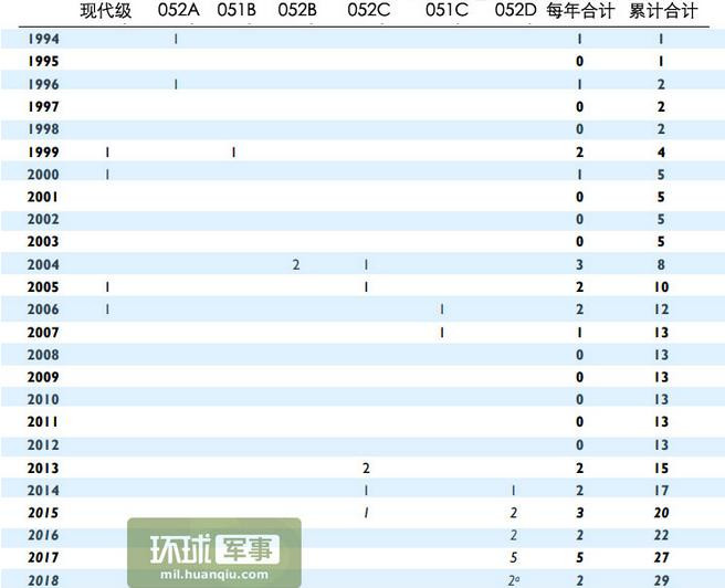 Số lượng tàu khu trục Trung Quốc trong báo cáo của Mỹ, trong đó hàng dọc cuối cùng là tổng số tàu khu trục cộng lại. Như vậy, đến năm 2015, Hải quân Trung Quốc có tổng cộng 20 tàu khu trục, trong đó có 4 tàu khu trục lớp Sovremenny mua của Nga, 2 tàu khu trục Type 052A, 1 tàu khu trục Type 051B, 2 tàu khu trục Type 052B, 6 tàu khu trục Type 052C, 2 tàu khu trục Type 051C, 3 tàu khu trục Type 052D.