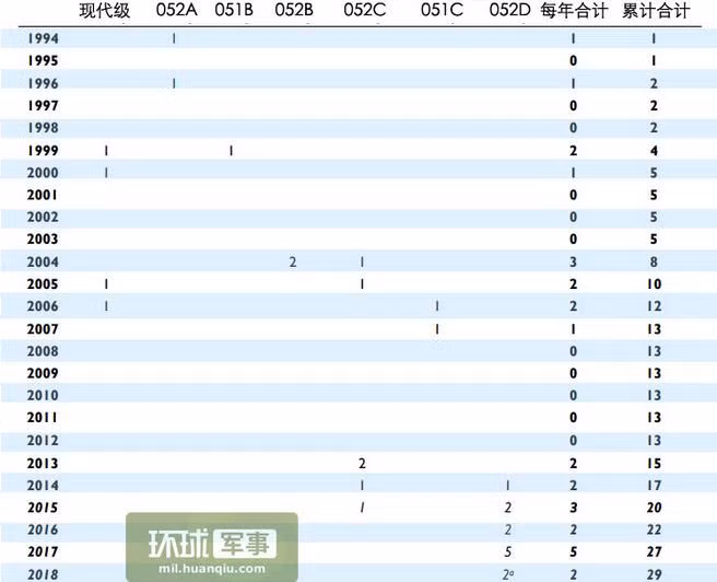 Số lượng tàu khu trục Trung Quốc trong báo cáo của Mỹ, trong đó hàng dọc cuối cùng là tổng số tàu khu trục cộng lại. Như vậy, đến năm 2015, Hải quân Trung Quốc có tổng cộng 20 tàu khu trục, trong đó có 4 tàu khu trục lớp Sovremenny mua của Nga, 2 tàu khu trục Type 052A, 1 tàu khu trục Type 051B, 2 tàu khu trục Type 052B, 6 tàu khu trục Type 052C, 2 tàu khu trục Type 051C, 3 tàu khu trục Type 052D.