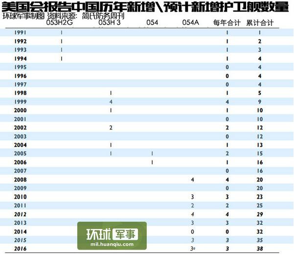 Số lượng tàu hộ vệ Trung Quốc trong báo cáo của Quân đội Mỹ.