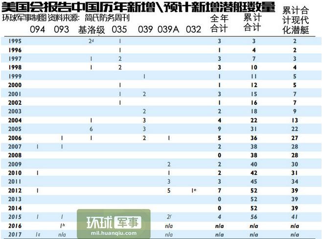Số lượng tàu ngầm Trung Quốc trong báo cáo của Mỹ.