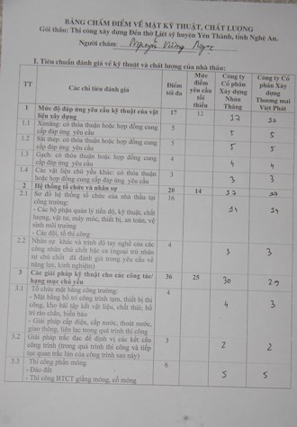Mặc dù không đủ năng lực làm Tổ trưởng tư vấn đấu thầu nhưng ông Nguyễn Vương Ngọc - Trưởng phòng Công thương huyện Yên Thành vẫn chấm bảng điểm thầu cho các đơn vị đấu thầu Mặc dù không đủ năng lực làm Tổ trưởng tư vấn đấu thầu nhưng ông Nguyễn Vương Ngọc - Trưởng phòng Công thương huyện Yên Thành vẫn chấm bảng điểm thầu cho các đơn vị đấu thầu