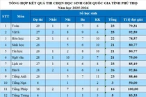 Đứng top 3 cả nước về số giải học sinh giỏi quốc gia, lãnh đạo Sở GD&ĐT Phú Thọ chia sẻ gì?