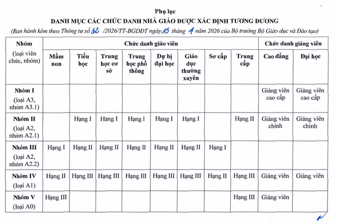 Bộ GD&ĐT ban hành Thông tư quy định việc xác định tương đương chức danh nhà giáo
