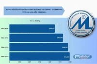 Trường Đại học Tài chính - Marketing có tổng thu xấp xỉ 600 tỷ đồng ở năm 2024