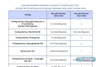 So sánh học phí ngành Logistics và quản lý chuỗi cung ứng tại một số trường đại học