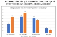 Bộ Giáo dục và Đào tạo tổ chức Hội nghị Tổng kết công tác tập huấn, bồi dưỡng các đội tuyển tham dự Olympic khu vực và quốc tế giai đoạn 2016-2025. Ảnh: Trần Hiệp