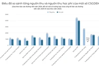 13 cơ sở giáo dục đại học có tổng thu trên nghìn tỷ: Nguồn thu từ học phí chiếm đa số, NCKH “lép vế”