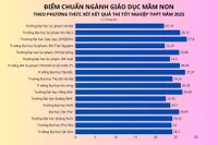 Ngành Giáo dục mầm non được đào tạo ở nhiều trường đại học với đa dạng mức điểm chuẩn