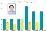 PGS. Cao Văn Vui nộp hồ sơ xét duyệt giáo sư lần 2, công bố 10 bài báo khoa học trong 1 năm