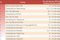 Tổng hợp học phí năm học 2025-2026 ở một số cơ sở giáo dục đại học miền Bắc.