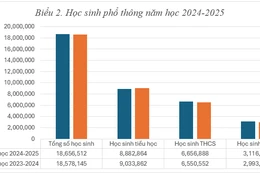 Quy mô giáo viên, học sinh, trường lớp của giáo dục phổ thông
