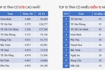 Phổ điểm các môn thi tốt nghiệp THPT 2025: 10 địa phương nào có điểm thi cao nhất?