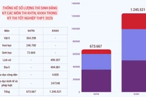 Thi tốt nghiệp THPT 2025: Hơn nửa triệu lượt thí sinh đăng kí các môn KHXH