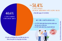 Mạng lưới đào tạo bác sĩ y khoa đa dạng nhưng gần 50% CTĐT chưa thực hiện kiểm định