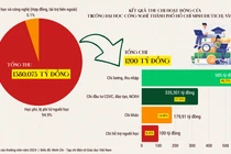 95% nguồn thu đến từ học phí, trường đại học có tổng thu trên nghìn tỷ HUTECH nói gì?