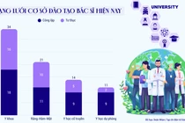 Đào tạo bác sĩ: Khối tư thục chiếm gần 50% và yêu cầu chuẩn hóa chất lượng đầu ra từ 2027