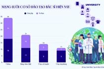 Đào tạo bác sĩ: Khối tư thục chiếm gần 50% và yêu cầu chuẩn hóa chất lượng đầu ra từ 2027
