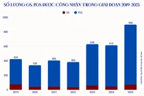 Hơn 3.600 lượt nhà giáo đạt GS, PGS kể từ khi Quyết định 37 có hiệu lực