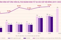 Số ứng viên ngành Kinh tế tăng hơn 260% so với năm 2019 khi bắt đầu xét GS, PGS theo Quyết định 37