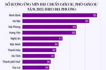 Phân bố ứng viên GS, PGS đạt phiếu tín nhiệm theo 34 tỉnh, thành: Ninh Bình dẫn đầu cả nước