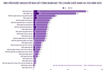 933 ứng viên được HĐGS cơ sở đề nghị xét công nhận GS, PGS năm 2025: Tăng mạnh so với 2024