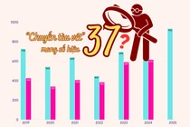Ứng viên GS, PGS năm 2025 tăng mạnh: Phải chăng là "chuyến tàu vét" mang số hiệu 37?