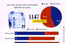 Hệ thống giáo dục nghề nghiệp: Tỷ lệ chồng chéo, trùng lắp ngành nghề lên tới 25%-35%