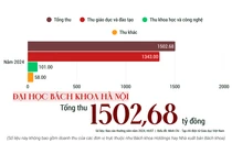 Tổng thu Đại học Bách khoa Hà Nội vượt mốc 1.500 tỷ, đội ngũ phó giáo sư tăng mạnh