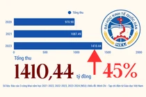 Đại học nghìn tỷ Kinh tế Quốc dân tăng hơn 45% tổng thu sau 3 năm