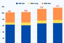 Sau 4 năm, số lượng Hội đồng Giáo sư cơ sở tăng từ 102 lên 117