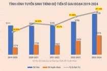 Đào tạo tiến sĩ giai đoạn 2019-2024: Chỉ tiêu hơn 28.200 nhưng chỉ tuyển được 10.400